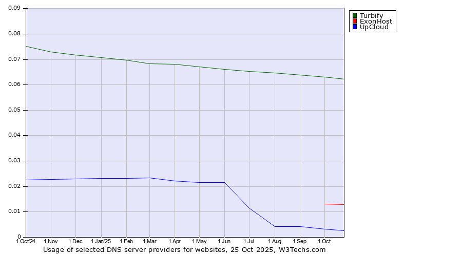 Historical trends in the usage of Turbify vs. ExonHost vs. UpCloud