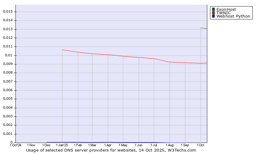 Historical trends in the usage of ExonHost vs. TWNIC vs. Webhost Python