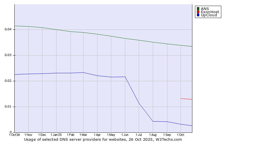 Historical trends in the usage of ANS vs. ExonHost vs. UpCloud