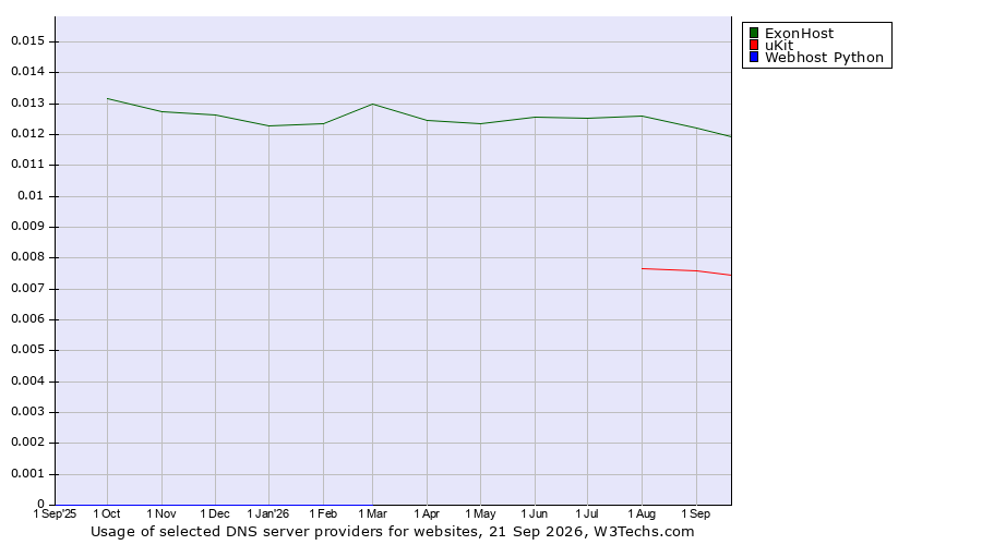 Historical trends in the usage of ExonHost vs. uKit vs. Webhost Python