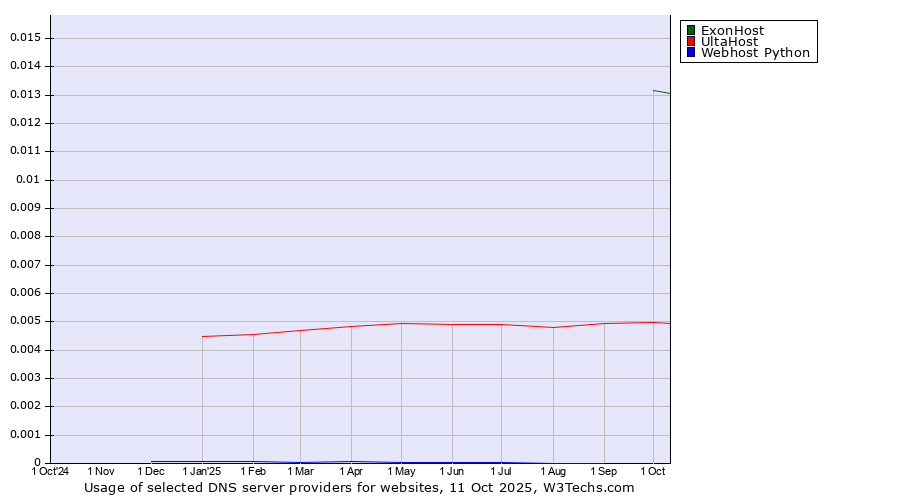 Historical trends in the usage of ExonHost vs. UltaHost vs. Webhost Python