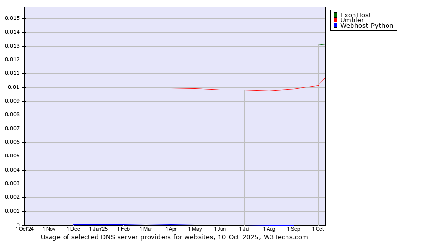 Historical trends in the usage of ExonHost vs. Umbler vs. Webhost Python