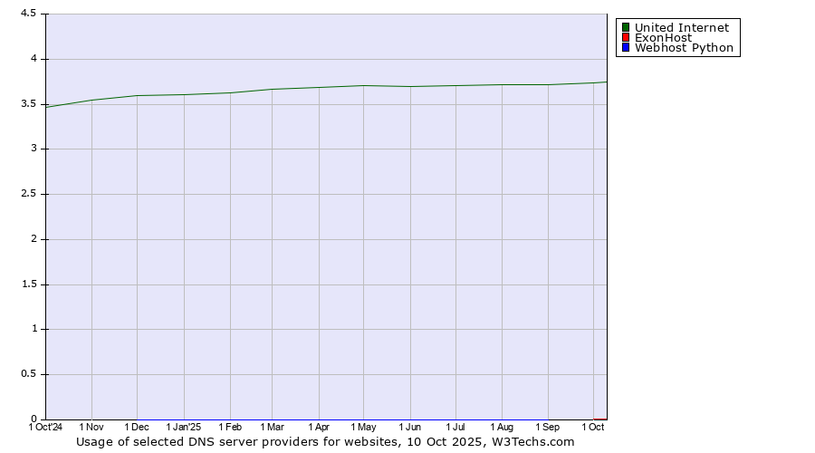 Historical trends in the usage of United Internet vs. ExonHost vs. Webhost Python