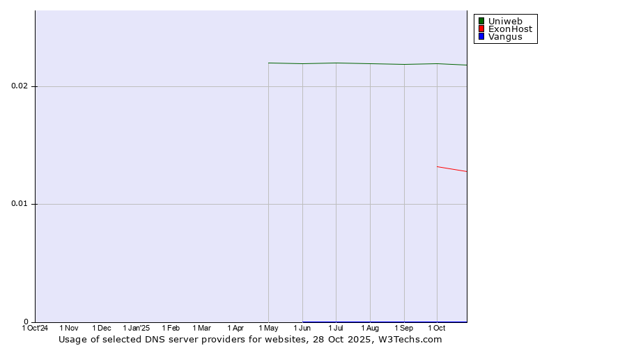 Historical trends in the usage of Uniweb vs. ExonHost vs. Vangus