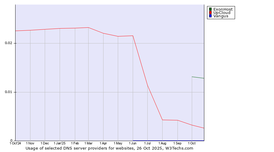 Historical trends in the usage of ExonHost vs. UpCloud vs. Vangus