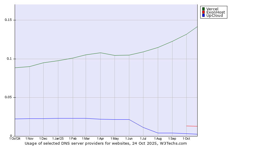 Historical trends in the usage of Vercel vs. ExonHost vs. UpCloud