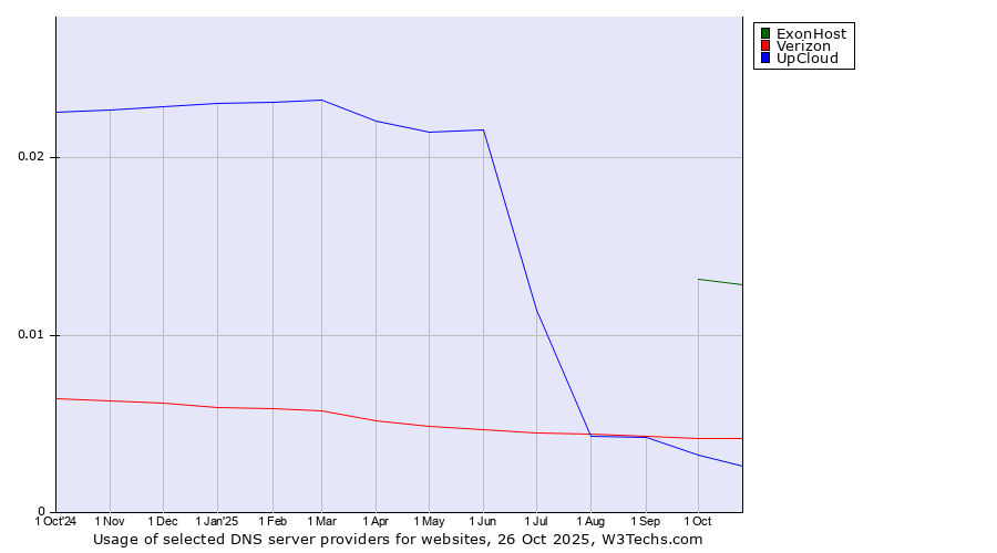 Historical trends in the usage of ExonHost vs. Verizon vs. UpCloud