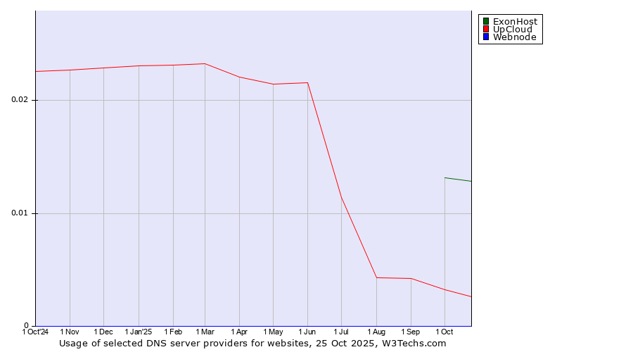 Historical trends in the usage of ExonHost vs. UpCloud vs. Webnode