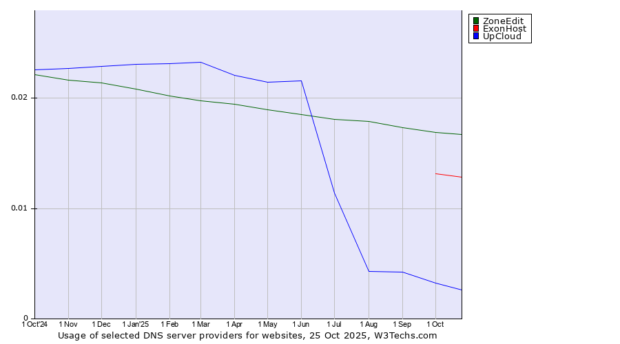 Historical trends in the usage of ZoneEdit vs. ExonHost vs. UpCloud