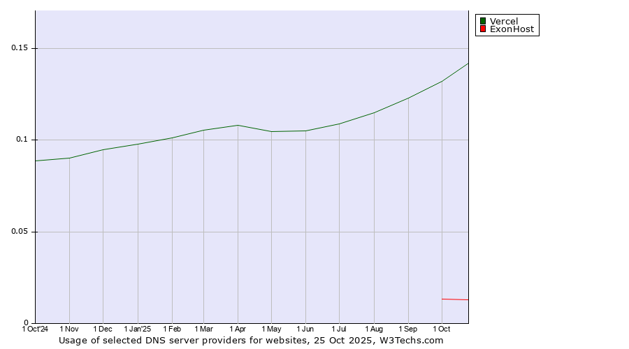 Historical trends in the usage of Vercel vs. ExonHost