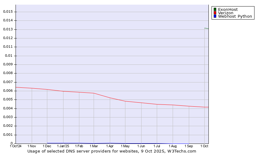 Historical trends in the usage of ExonHost vs. Verizon vs. Webhost Python