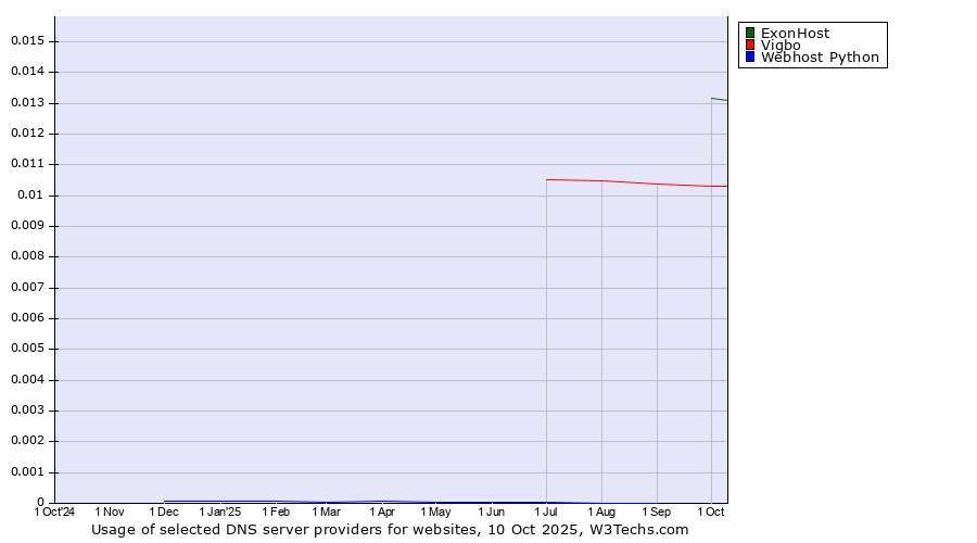 Historical trends in the usage of ExonHost vs. Vigbo vs. Webhost Python