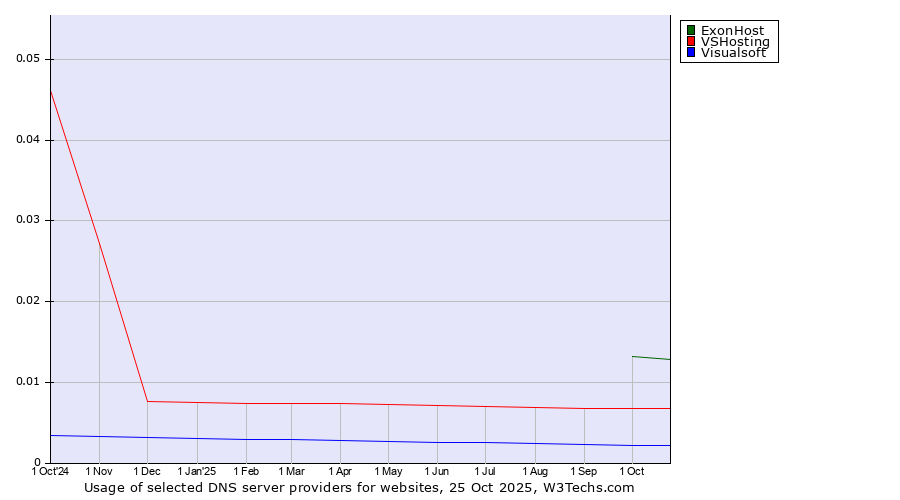 Historical trends in the usage of ExonHost vs. VSHosting vs. Visualsoft