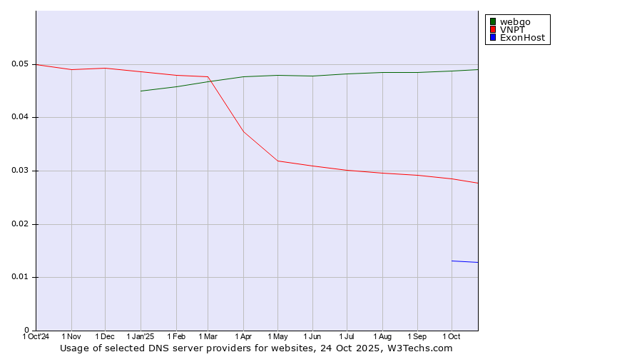 Historical trends in the usage of webgo vs. VNPT vs. ExonHost