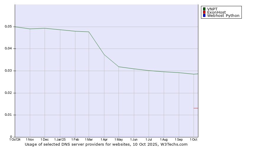 Historical trends in the usage of VNPT vs. ExonHost vs. Webhost Python