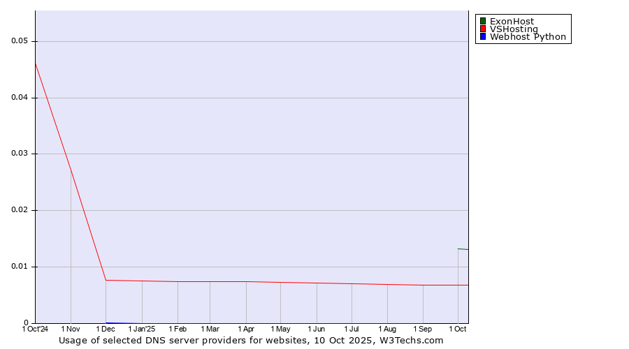Historical trends in the usage of ExonHost vs. VSHosting vs. Webhost Python