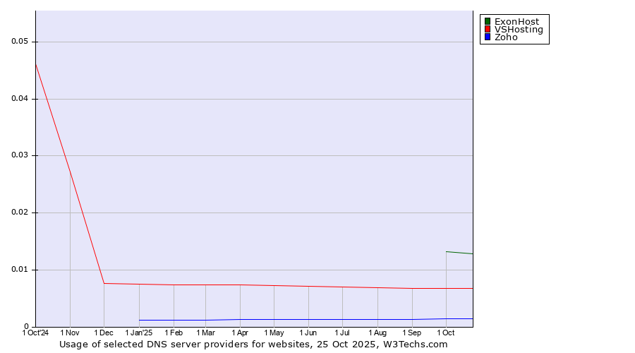 Historical trends in the usage of ExonHost vs. VSHosting vs. Zoho