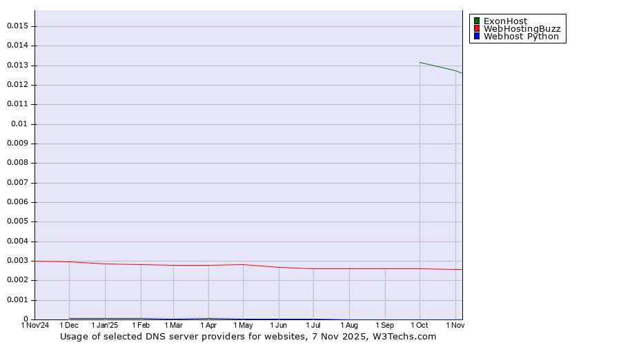 Historical trends in the usage of ExonHost vs. WebHostingBuzz vs. Webhost Python