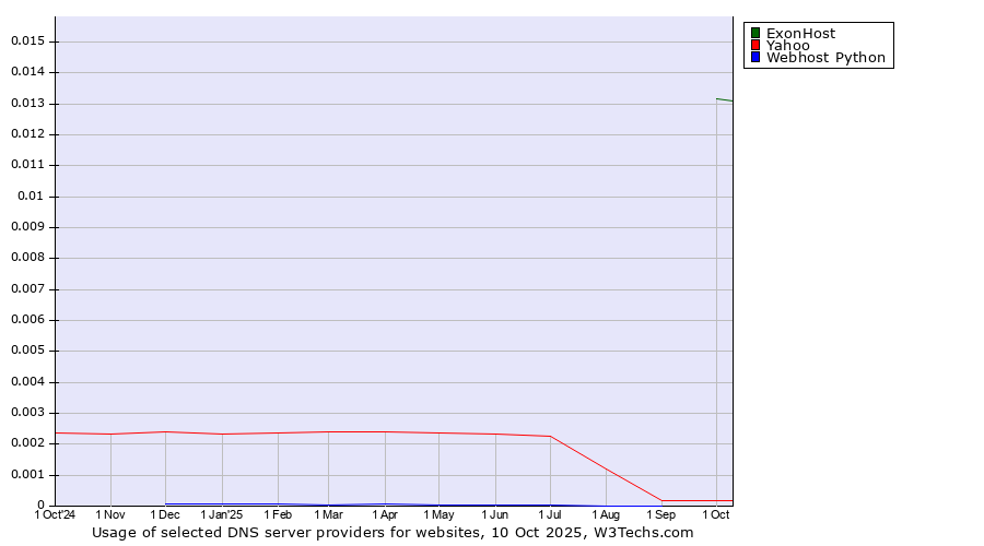 Historical trends in the usage of ExonHost vs. Yahoo vs. Webhost Python