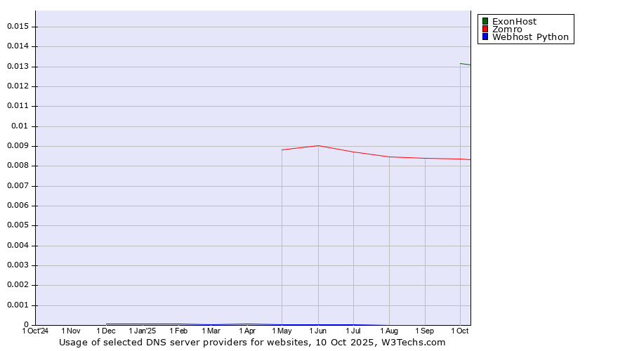 Historical trends in the usage of ExonHost vs. Zomro vs. Webhost Python