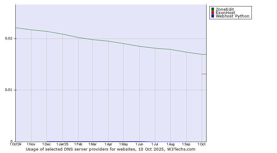 Historical trends in the usage of ZoneEdit vs. ExonHost vs. Webhost Python