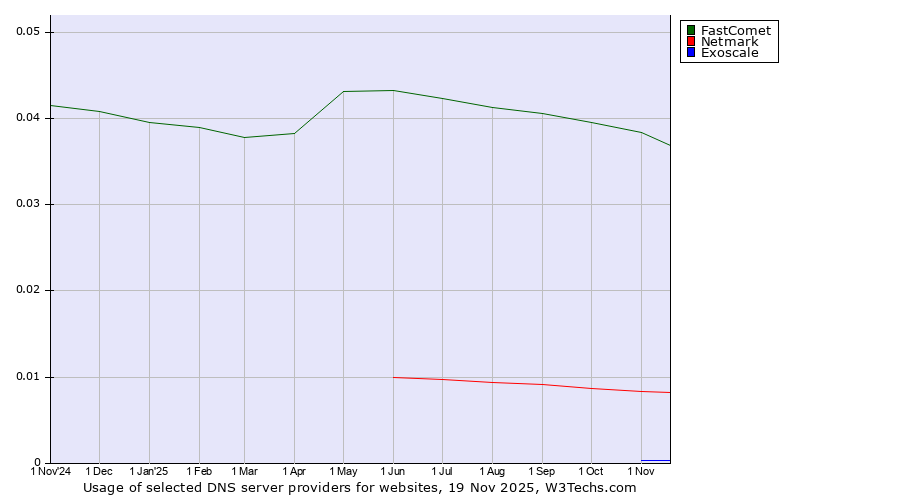Historical trends in the usage of FastComet vs. Netmark vs. Exoscale