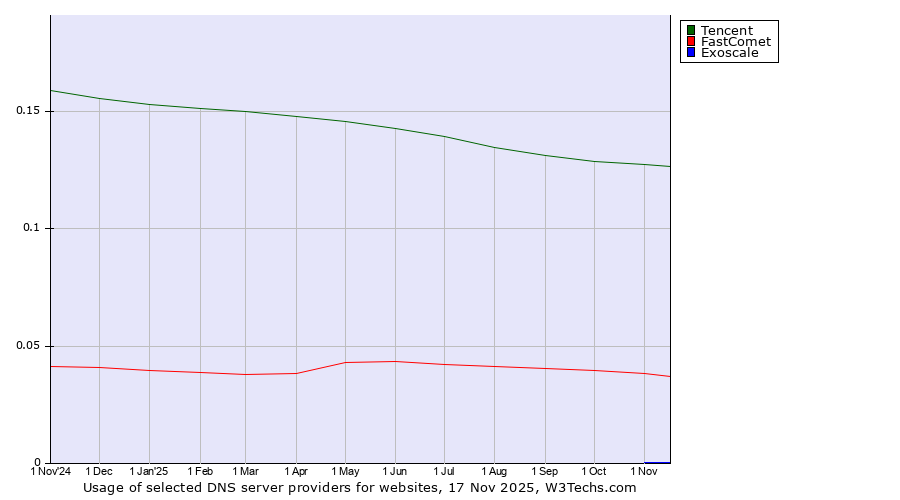 Historical trends in the usage of Tencent vs. FastComet vs. Exoscale