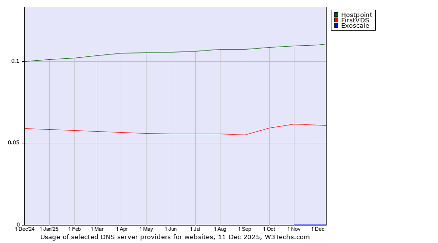 Historical trends in the usage of Hostpoint vs. FirstVDS vs. Exoscale