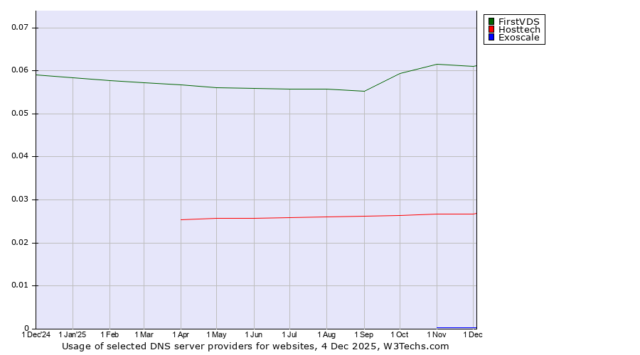 Historical trends in the usage of FirstVDS vs. Hosttech vs. Exoscale