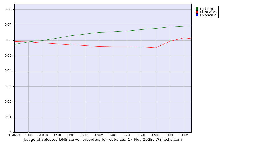 Historical trends in the usage of netcup vs. FirstVDS vs. Exoscale