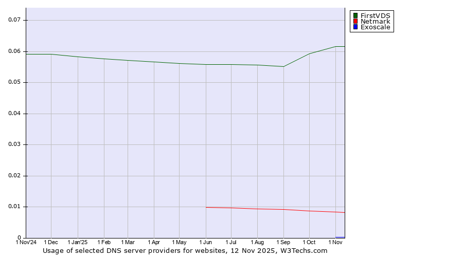 Historical trends in the usage of FirstVDS vs. Netmark vs. Exoscale