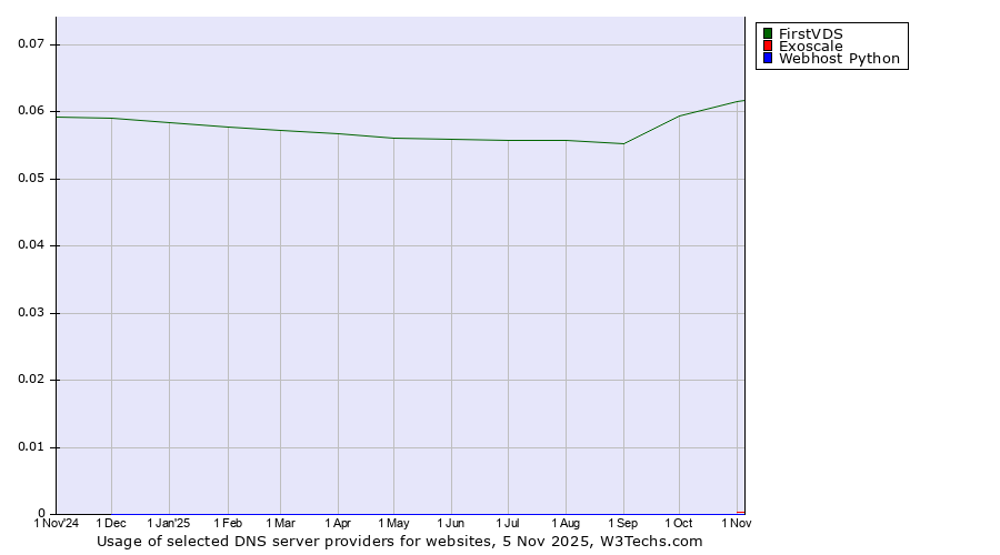 Historical trends in the usage of FirstVDS vs. Exoscale vs. Webhost Python