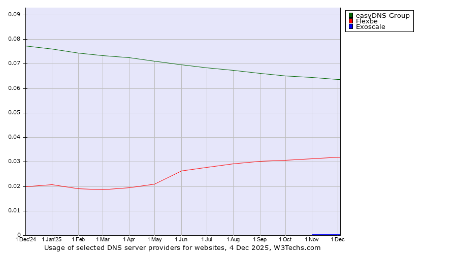 Historical trends in the usage of easyDNS Group vs. Flexbe vs. Exoscale