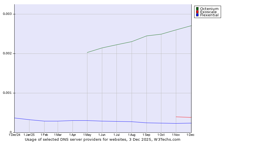 Historical trends in the usage of Octenium vs. Exoscale vs. Flexential