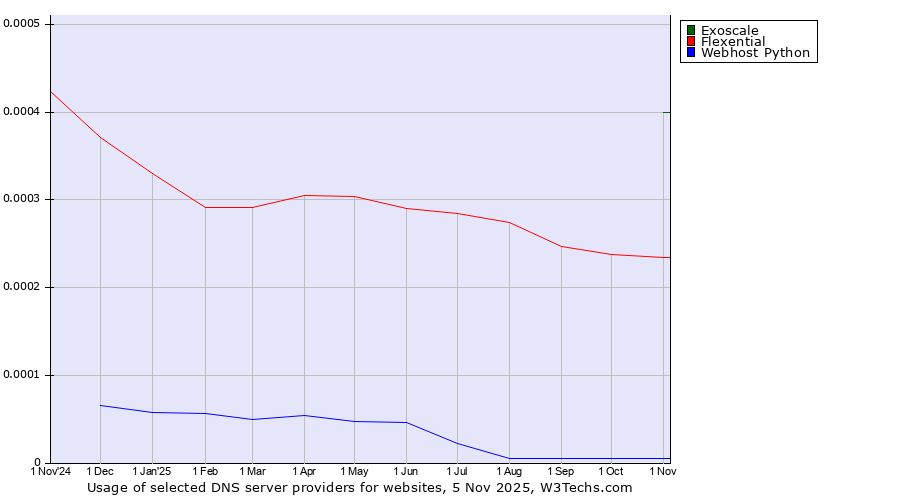 Historical trends in the usage of Exoscale vs. Flexential vs. Webhost Python