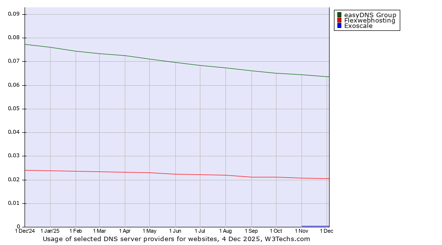 Historical trends in the usage of easyDNS Group vs. Flexwebhosting vs. Exoscale