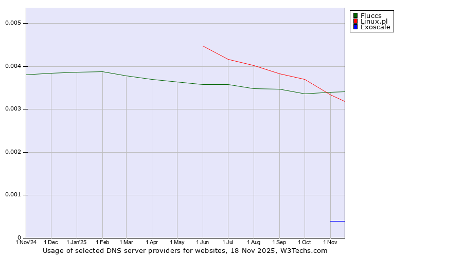 Historical trends in the usage of Fluccs vs. Linux.pl vs. Exoscale