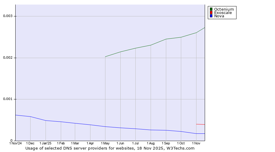 Historical trends in the usage of Octenium vs. Exoscale vs. Nova