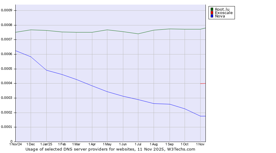 Historical trends in the usage of Root.lu vs. Exoscale vs. Nova