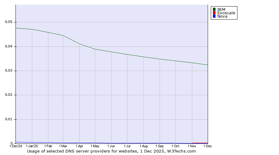 Historical trends in the usage of IBM vs. Exoscale vs. Nova