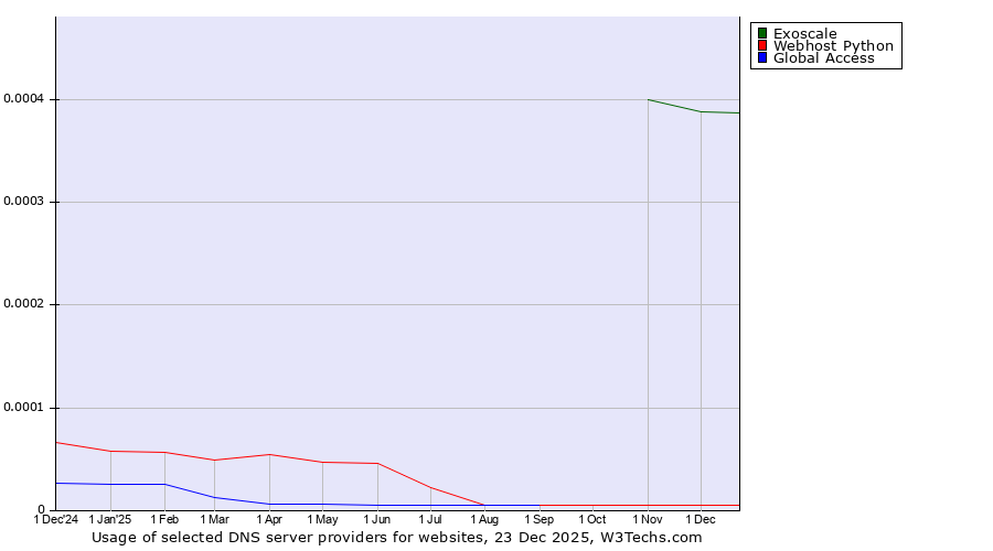 Historical trends in the usage of Exoscale vs. Webhost Python vs. Global Access