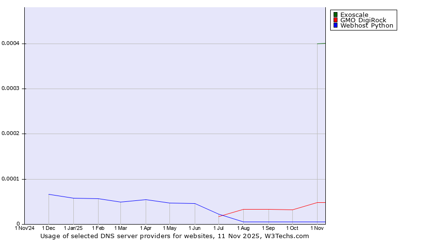 Historical trends in the usage of Exoscale vs. GMO DigiRock vs. Webhost Python