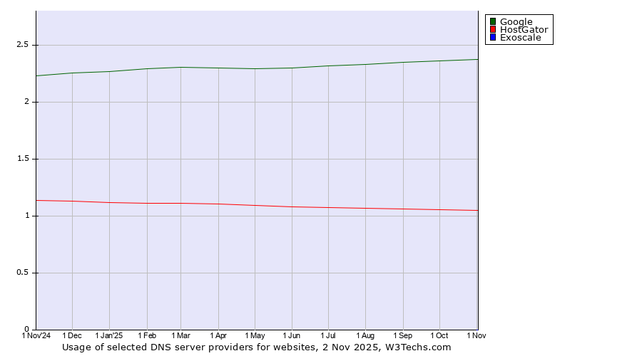Historical trends in the usage of Google vs. HostGator vs. Exoscale