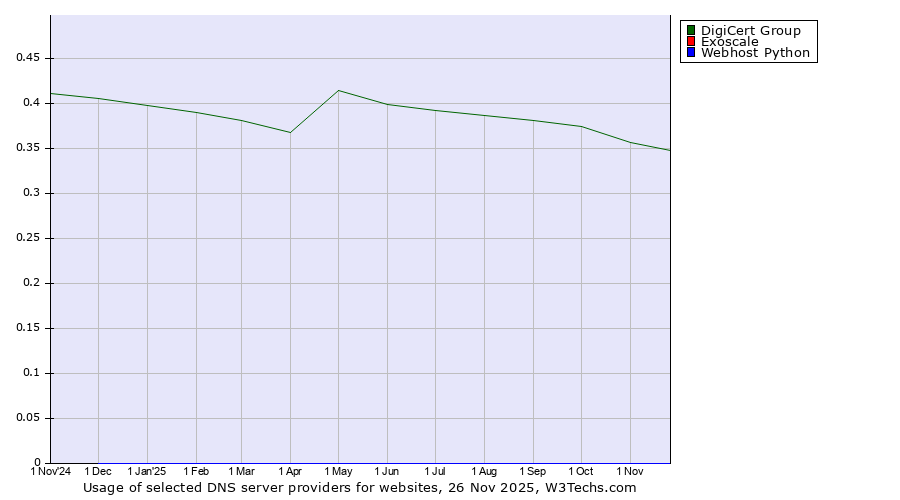 Historical trends in the usage of DigiCert Group vs. Exoscale vs. Webhost Python