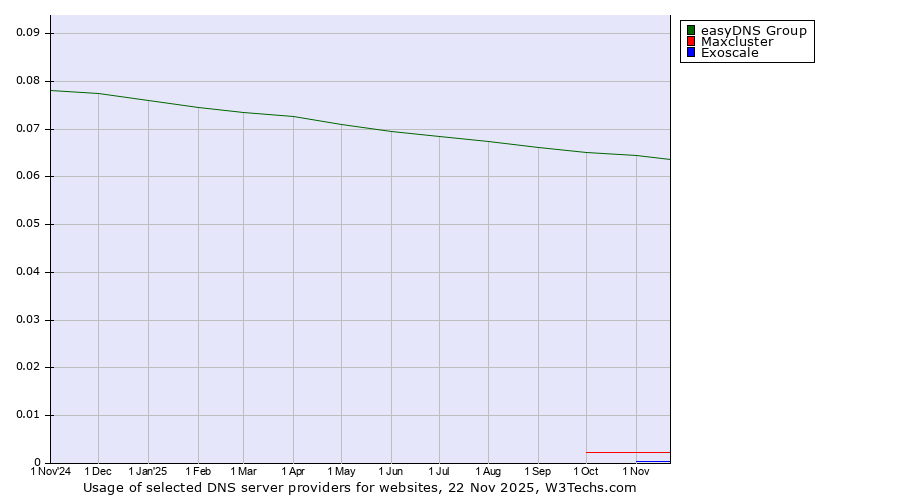 Historical trends in the usage of easyDNS Group vs. Maxcluster vs. Exoscale