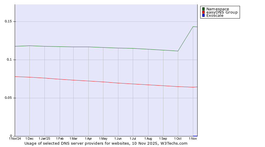 Historical trends in the usage of Namespace vs. easyDNS Group vs. Exoscale