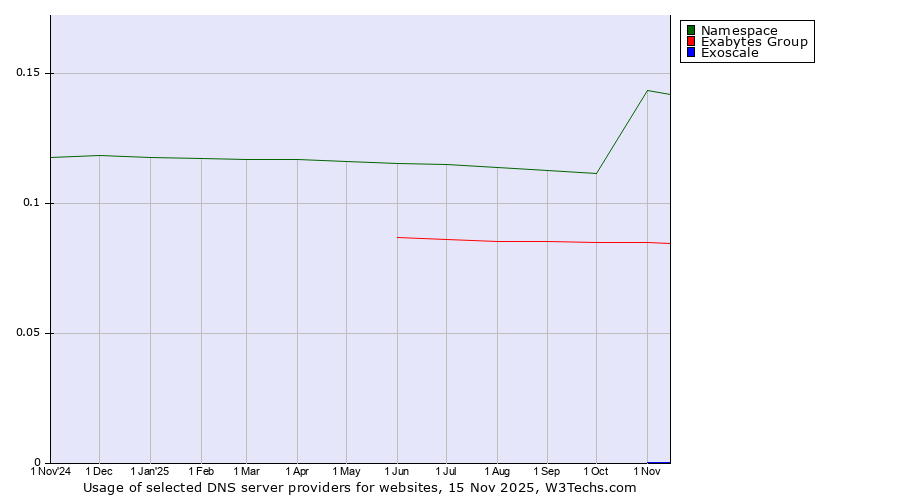 Historical trends in the usage of Namespace vs. Exabytes Group vs. Exoscale