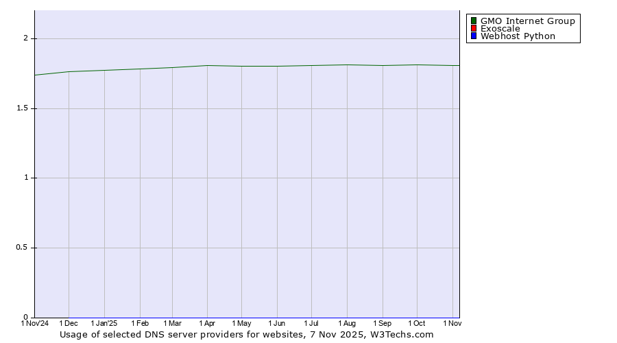 Historical trends in the usage of GMO Internet Group vs. Exoscale vs. Webhost Python