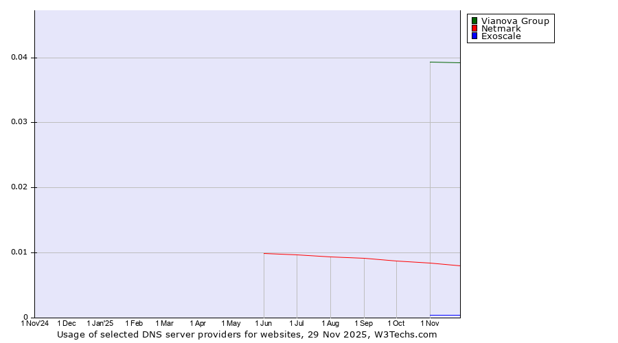 Historical trends in the usage of Vianova Group vs. Netmark vs. Exoscale