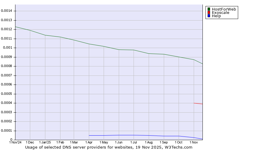 Historical trends in the usage of HostForWeb vs. Exoscale vs. Help